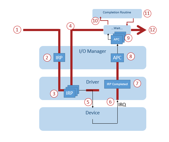 Thread pool for I/O – Completion Ports